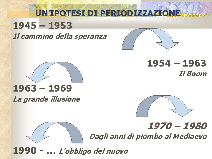 UN’IPOTESI DI PERIODIZZAZIONE 1945 – 1953 Il cammino della speranza 1954 – 1963 Il