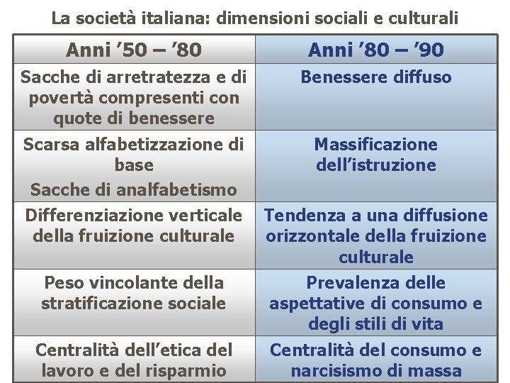 La società italiana: dimensioni sociali e culturali Anni ’ 50 – ’ 80 Anni