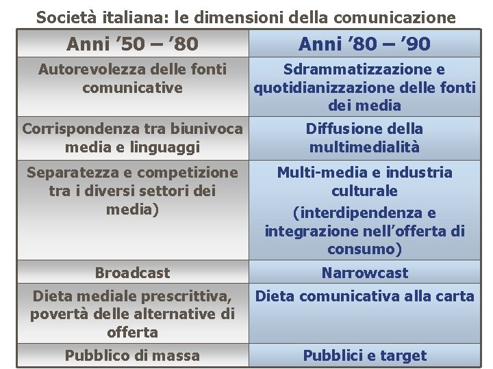 Società italiana: le dimensioni della comunicazione Anni ’ 50 – ’ 80 Anni ’