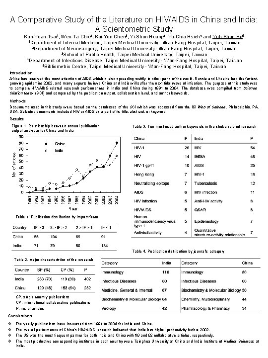 A Comparative Study of the Literature on HIVAIDS