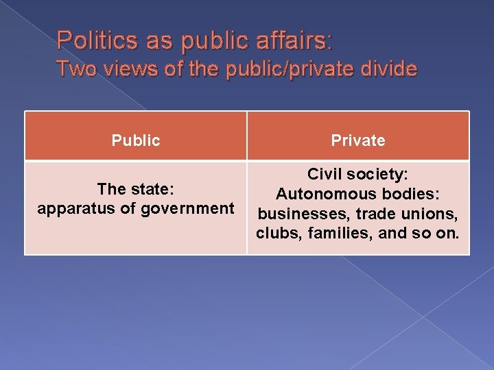 Politics as public affairs: Two views of the public/private divide Public Private The state: