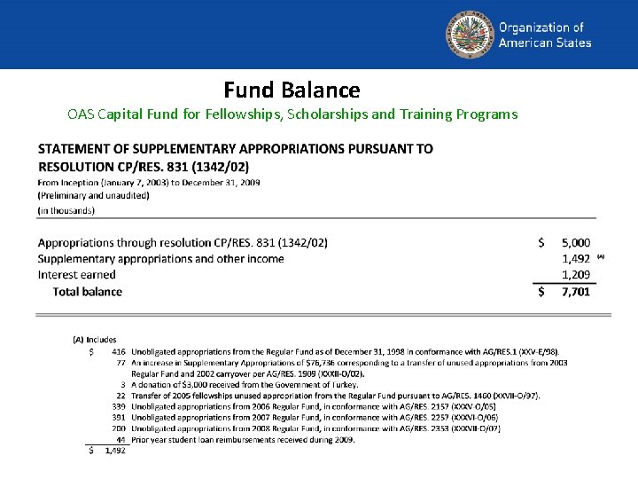 Fund Balance OAS Capital Fund for Fellowships, Scholarships and Training Programs 