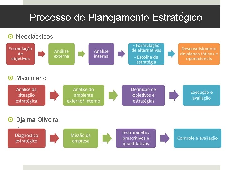 Processo de Planejamento Estrate gico Neocla ssicos Maximiano Djalma Oliveira 