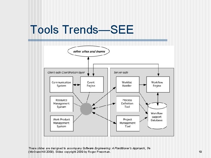Tools Trends—SEE These slides are designed to accompany Software Engineering: A Practitioner’s Approach, 7/e