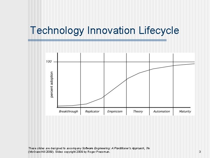 Technology Innovation Lifecycle These slides are designed to accompany Software Engineering: A Practitioner’s Approach,