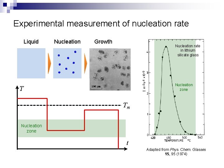 Experimental measurement of nucleation rate Liquid Nucleation Growth Nucleation rate in lithium silicate glass