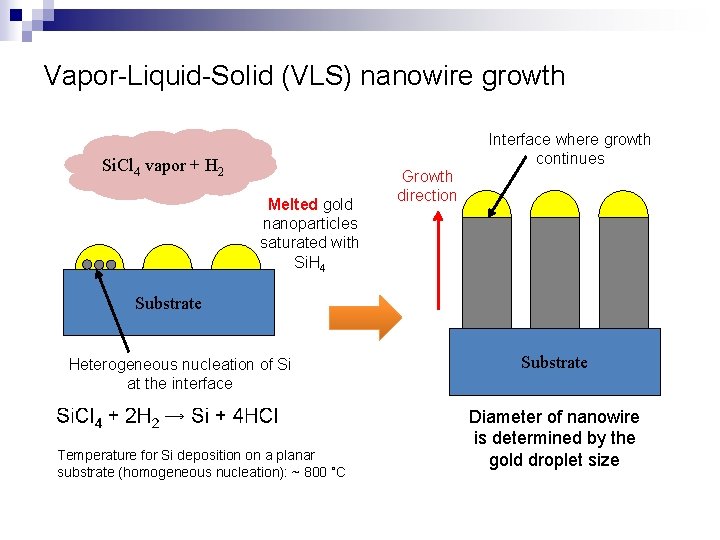 Vapor-Liquid-Solid (VLS) nanowire growth Interface where growth continues Si. Cl 4 vapor + H