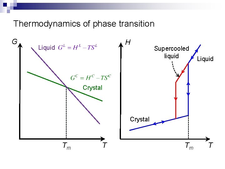 Thermodynamics of phase transition G H Liquid Supercooled liquid Liquid Crystal Tm T 