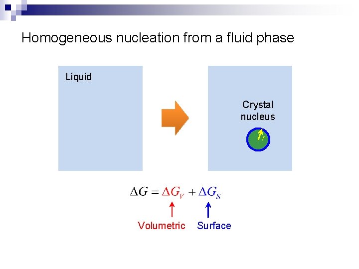 Homogeneous nucleation from a fluid phase Liquid Crystal nucleus r Volumetric Surface 