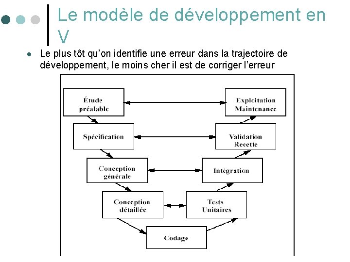 Le modèle de développement en V l Le plus tôt qu’on identifie une erreur