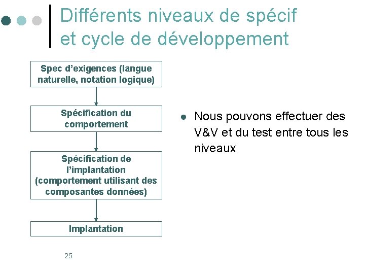 Différents niveaux de spécif et cycle de développement Spec d’exigences (langue naturelle, notation logique)