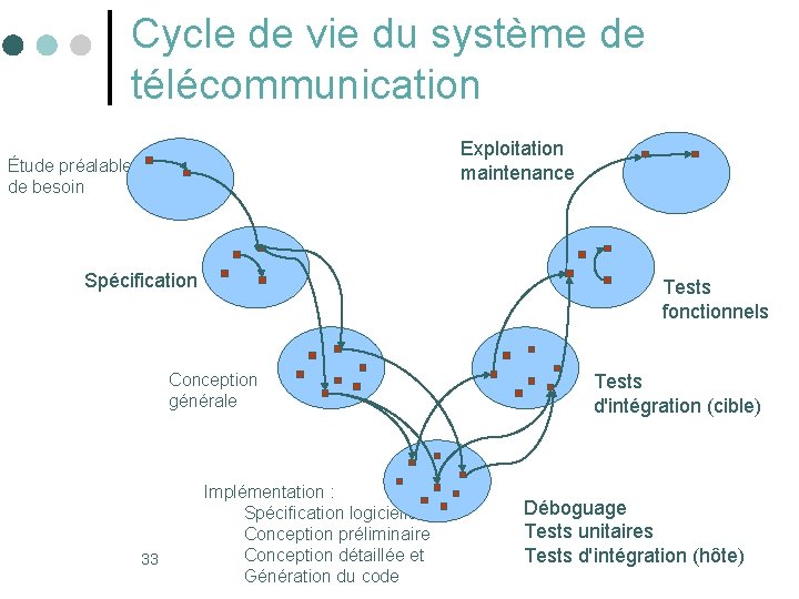 Cycle de vie du système de télécommunication Exploitation maintenance Étude préalable de besoin Spécification