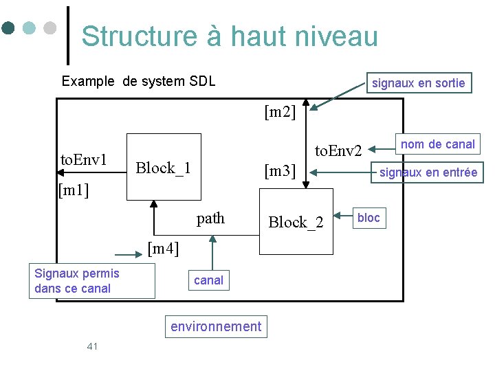 Structure à haut niveau Example de system SDL signaux en sortie [m 2] to.