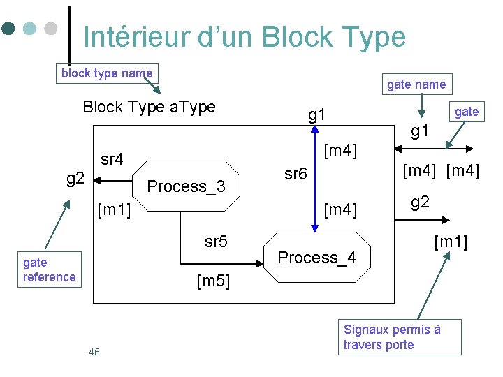 Intérieur d’un Block Type block type name gate name Block Type a. Type Process_3