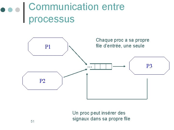 Communication entre processus Chaque proc a sa propre file d’entrée, une seule P 1