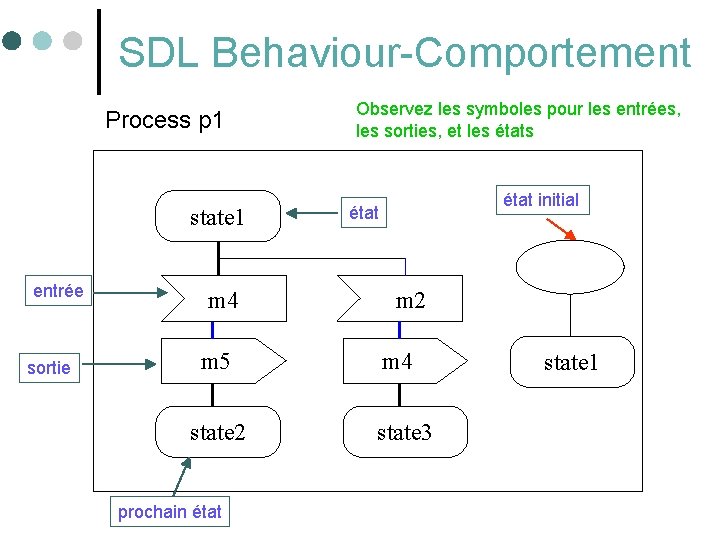 SDL Behaviour-Comportement Process p 1 state 1 entrée sortie m 4 m 5 state