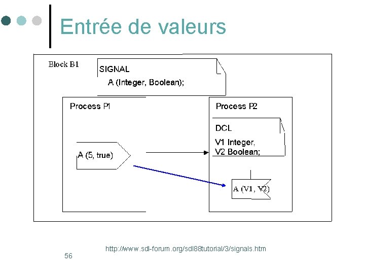 Entrée de valeurs 56 http: //www. sdl-forum. org/sdl 88 tutorial/3/signals. htm 