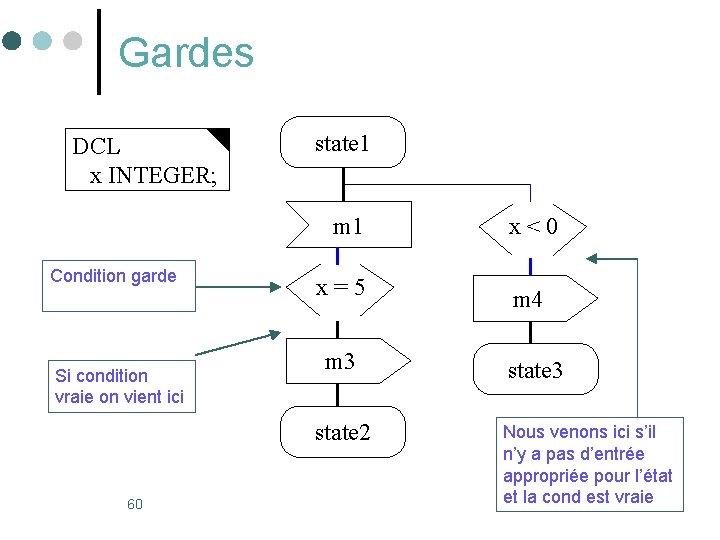 Gardes DCL x INTEGER; state 1 m 1 Condition garde Si condition vraie on
