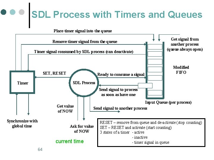 SDL Process with Timers and Queues Place timer signal into the queue Remove timer