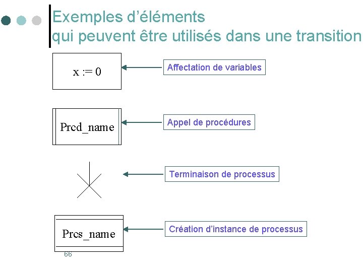 Exemples d’éléments qui peuvent être utilisés dans une transition x : = 0 Prcd_name