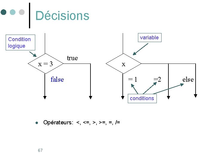 Décisions variable Condition logique x=3 true false x =1 =2 conditions l 67 Opérateurs: