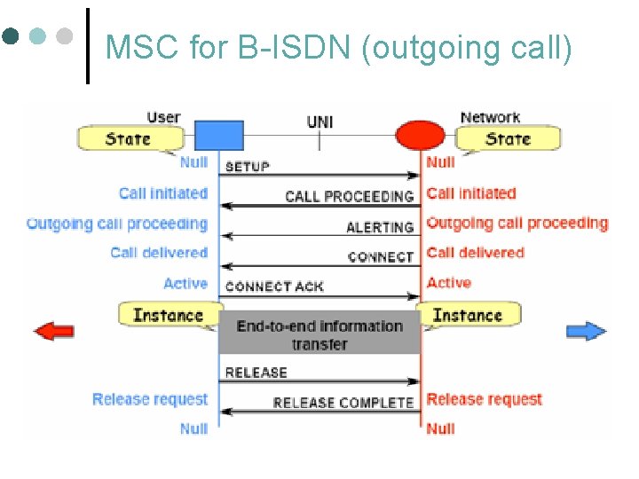 MSC for B-ISDN (outgoing call) 75 