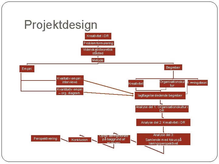 Projektdesign Kreativitet i DR Problemformulering Videnskabsteoretisk ståsted Metode Begreber Empiri Kvalitativ empiri interviews Kreativitet