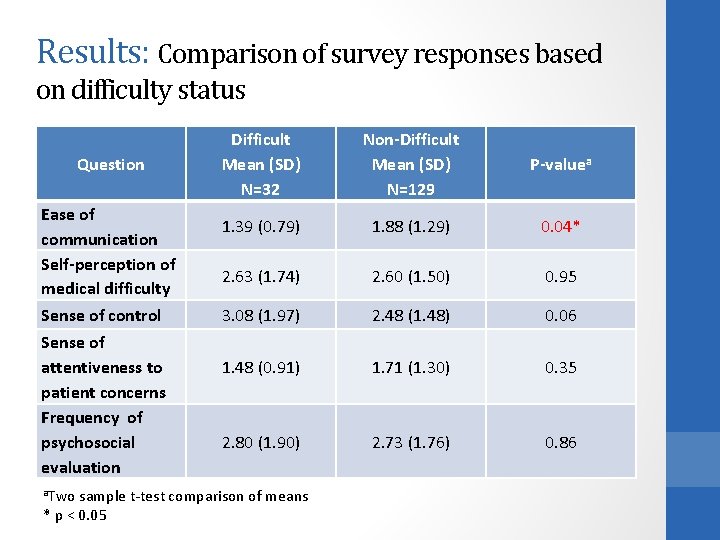 Results: Comparison of survey responses based on difficulty status Question Ease of communication Self-perception