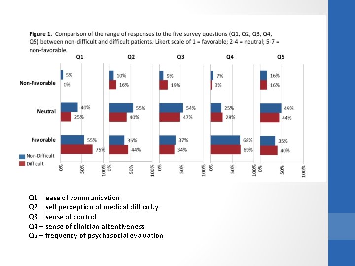 Q 1 – ease of communication Q 2 – self perception of medical difficulty