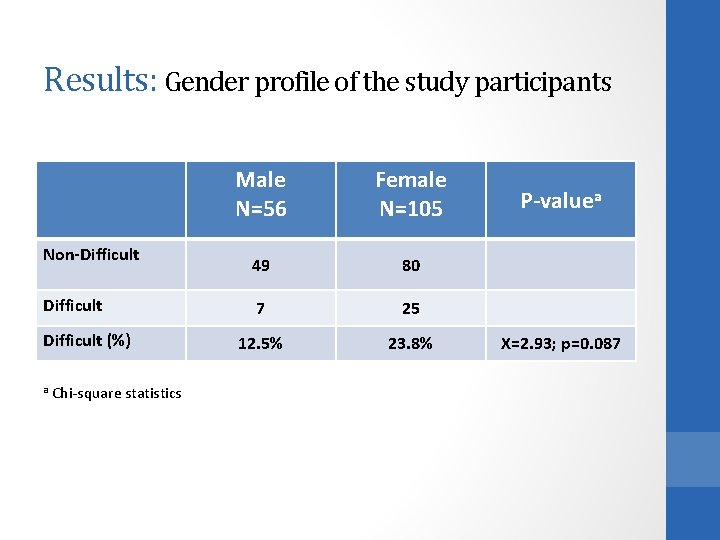 Results: Gender profile of the study participants Non-Difficult (%) a Chi-square statistics Male N=56