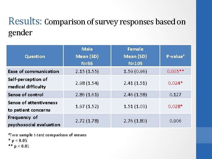 Results: Comparison of survey responses based on gender Question Male Mean (SD) N=56 Female