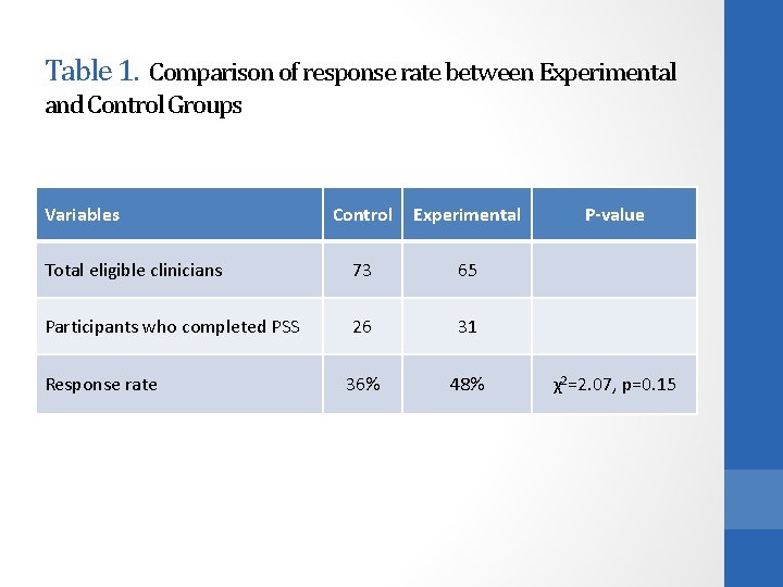 Table 1. Comparison of response rate between Experimental and Control Groups Variables Control Experimental