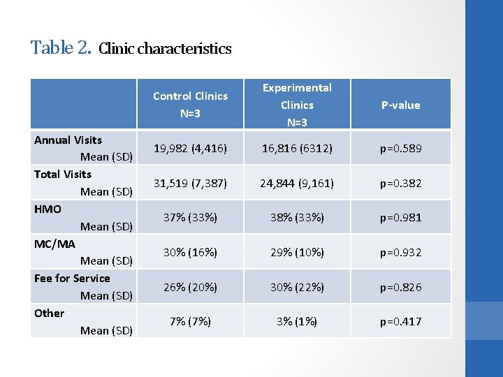 Table 2. Clinic characteristics Annual Visits Mean (SD) Total Visits Mean (SD) HMO Mean