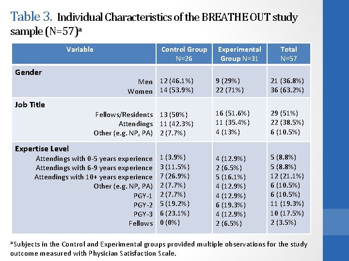 Table 3. Individual Characteristics of the BREATHE OUT study sample (N=57)a Variable Gender Job