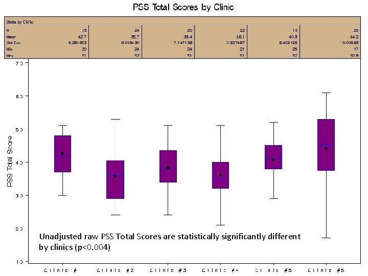 Unadjusted raw PSS Total Scores are statistically significantly different by clinics (p<0. 004) 