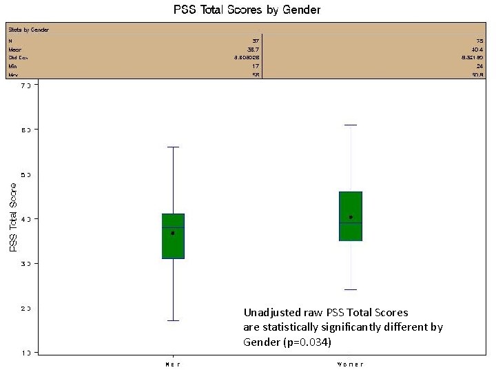 Unadjusted raw PSS Total Scores are statistically significantly different by Gender (p=0. 034) 
