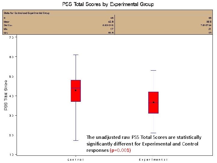 The unadjusted raw PSS Total Scores are statistically significantly different for Experimental and Control