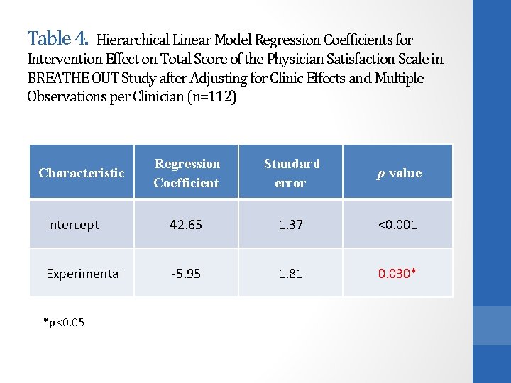 Table 4. Hierarchical Linear Model Regression Coefficients for Intervention Effect on Total Score of