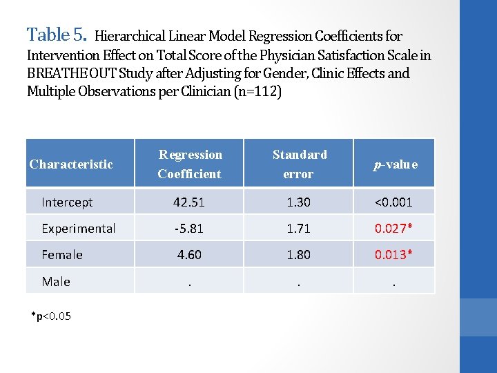 Table 5. Hierarchical Linear Model Regression Coefficients for Intervention Effect on Total Score of