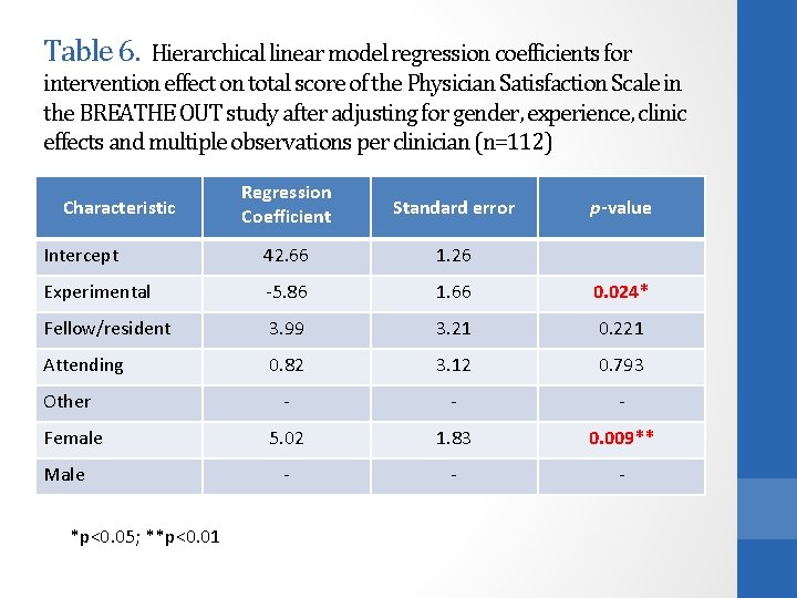 Table 6. Hierarchical linear model regression coefficients for intervention effect on total score of