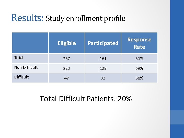 Results: Study enrollment profile Eligible Participated Response Rate Total 267 161 60% Non Difficult