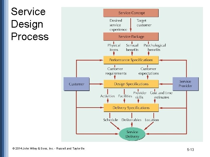 Service Design Process © 2014 John Wiley & Sons, Inc. - Russell and Taylor Service Design Process © 2014 John Wiley & Sons, Inc. - Russell and Taylor