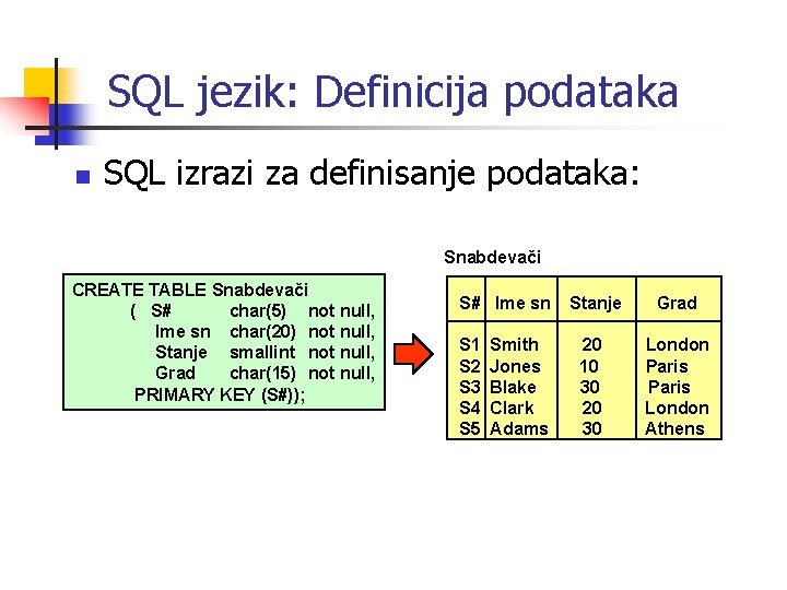 SQL jezik: Definicija podataka n SQL izrazi za definisanje podataka: Snabdevači CREATE TABLE Snabdevači