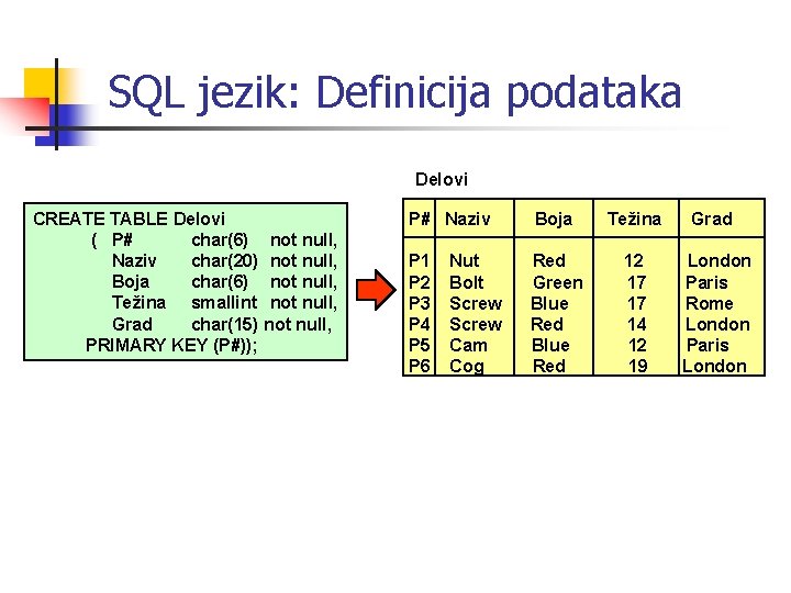 SQL jezik: Definicija podataka Delovi CREATE TABLE Delovi ( P# char(6) not null, Naziv
