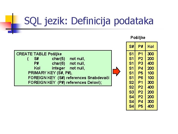 SQL jezik: Definicija podataka Pošiljke CREATE TABLE Pošljke ( S# char(5) not null, P#