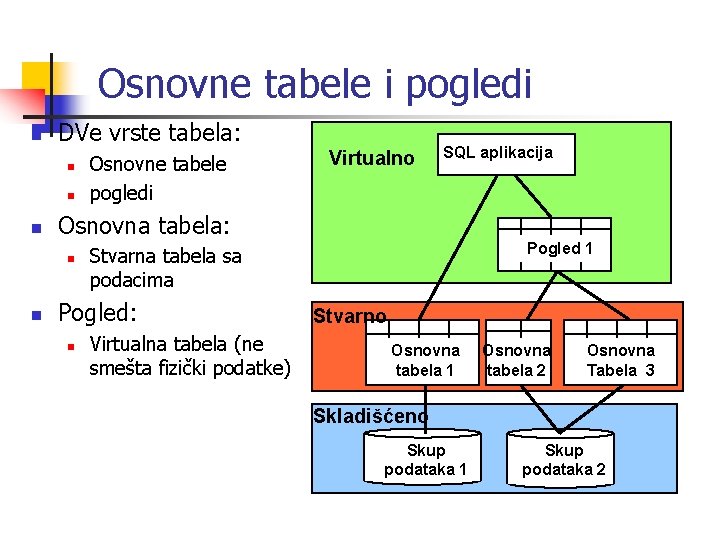 Osnovne tabele i pogledi n DVe vrste tabela: n n n Virtualno SQL aplikacija