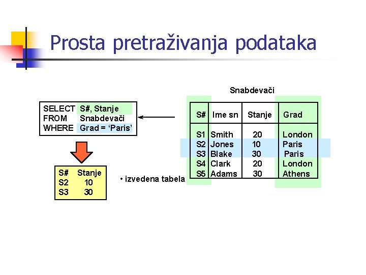 Prosta pretraživanja podataka Snabdevači SELECT S#, Stanje FROM Snabdevači WHERE Grad = ‘Paris’ S#