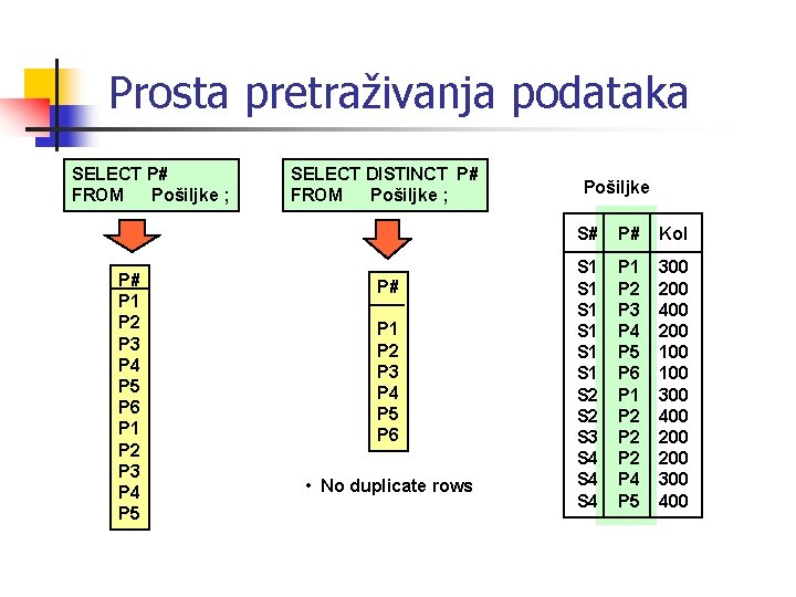 Prosta pretraživanja podataka SELECT P# FROM Pošiljke ; P# P 1 P 2 P