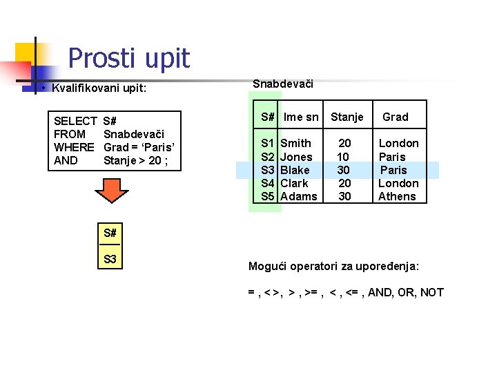 Prosti upit • Kvalifikovani upit: SELECT FROM WHERE AND S# Snabdevači Grad = ‘Paris’