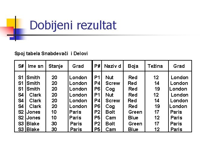 Dobijeni rezultat Spoj tabela Snabdevači i Delovi S# Ime sn S 1 S 1